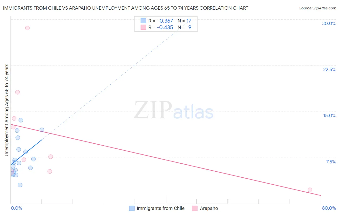 Immigrants from Chile vs Arapaho Unemployment Among Ages 65 to 74 years