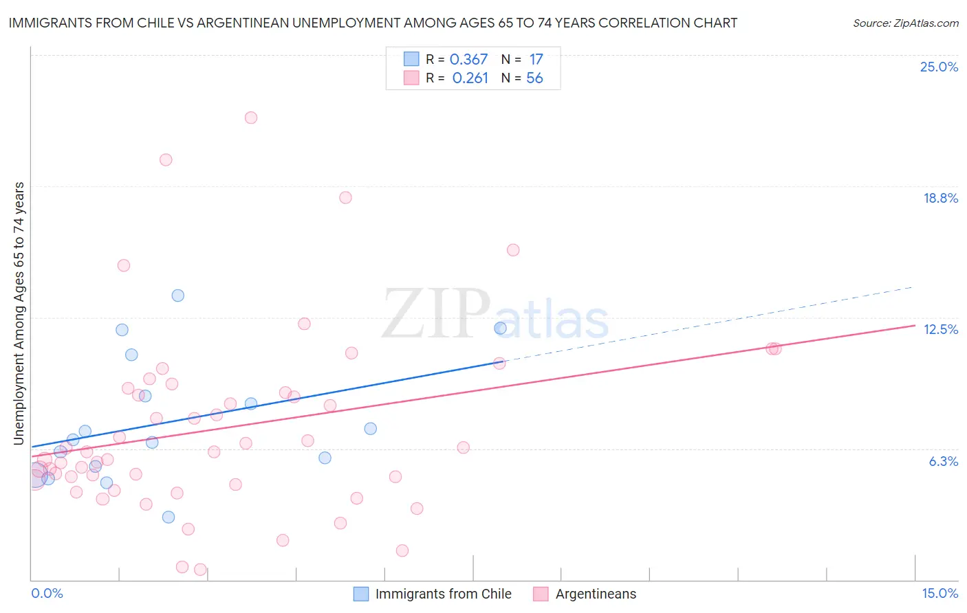 Immigrants from Chile vs Argentinean Unemployment Among Ages 65 to 74 years
