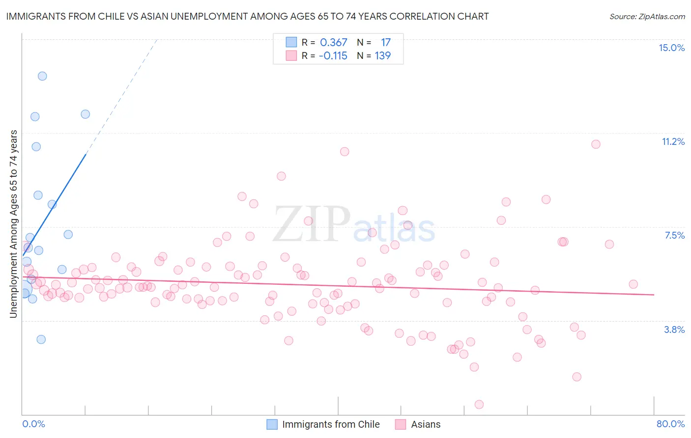 Immigrants from Chile vs Asian Unemployment Among Ages 65 to 74 years