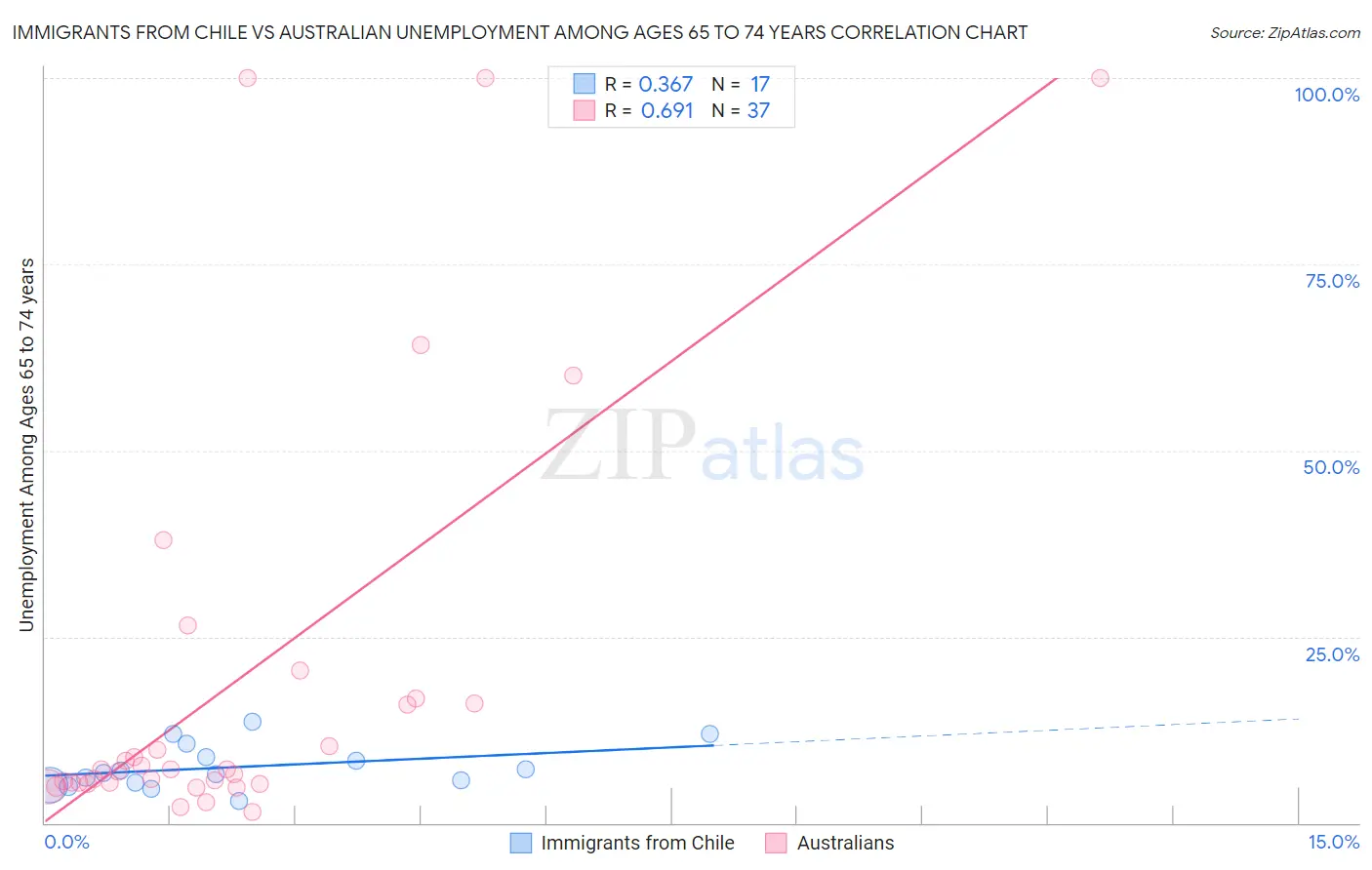 Immigrants from Chile vs Australian Unemployment Among Ages 65 to 74 years