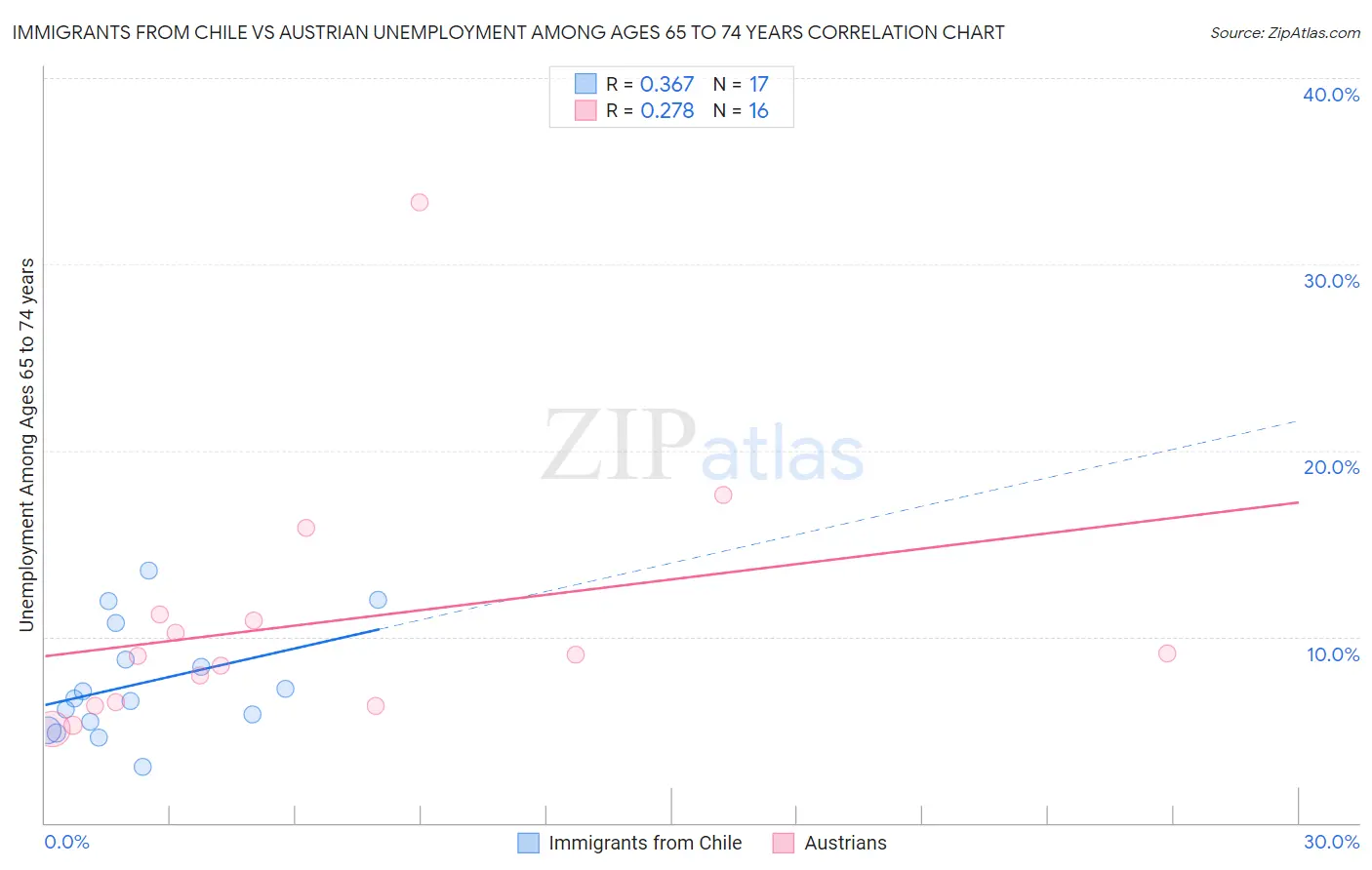 Immigrants from Chile vs Austrian Unemployment Among Ages 65 to 74 years