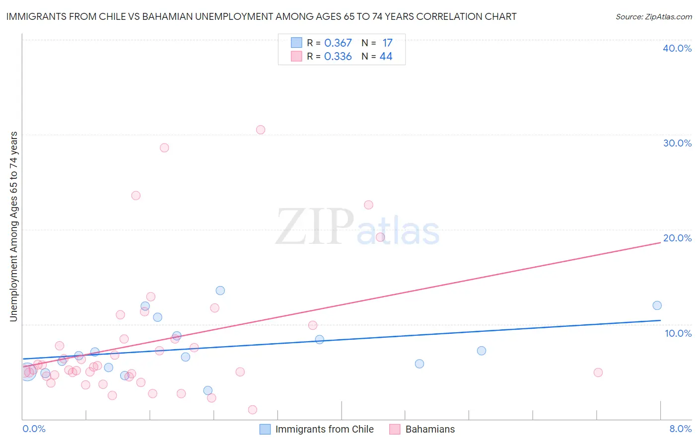 Immigrants from Chile vs Bahamian Unemployment Among Ages 65 to 74 years