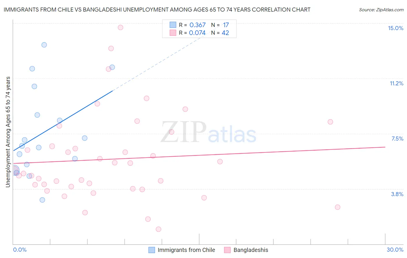 Immigrants from Chile vs Bangladeshi Unemployment Among Ages 65 to 74 years