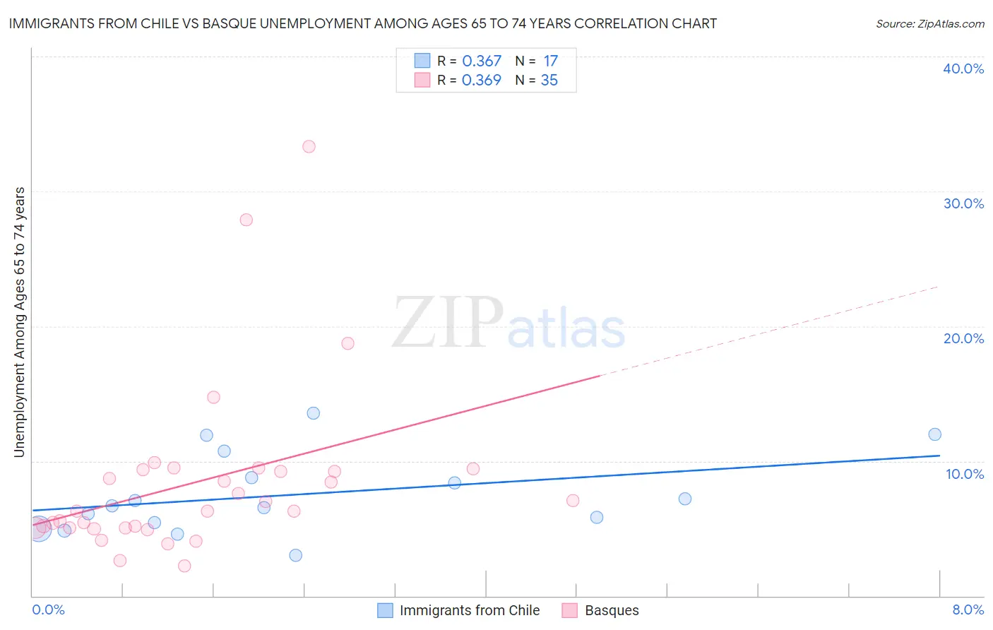 Immigrants from Chile vs Basque Unemployment Among Ages 65 to 74 years