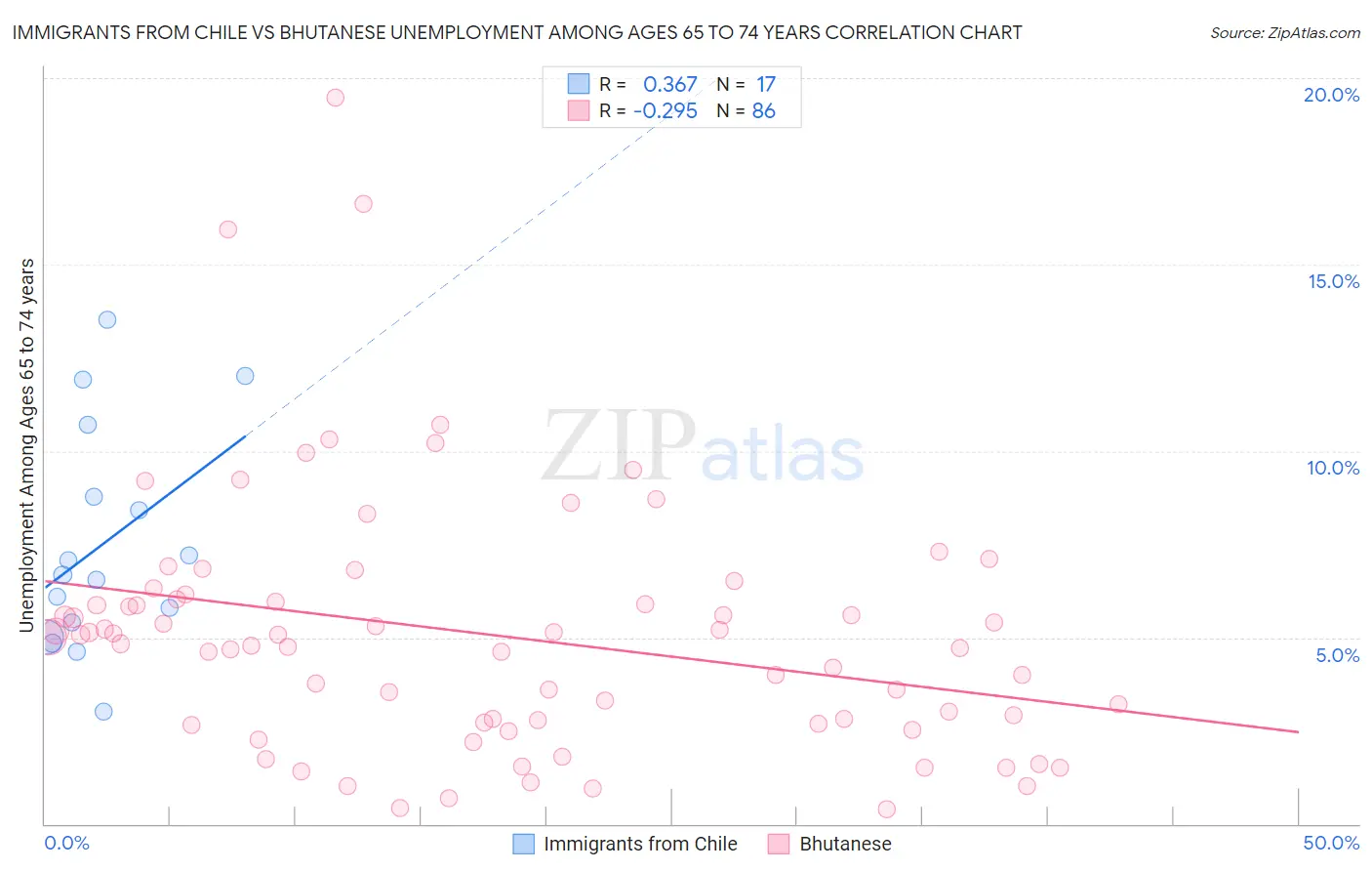 Immigrants from Chile vs Bhutanese Unemployment Among Ages 65 to 74 years