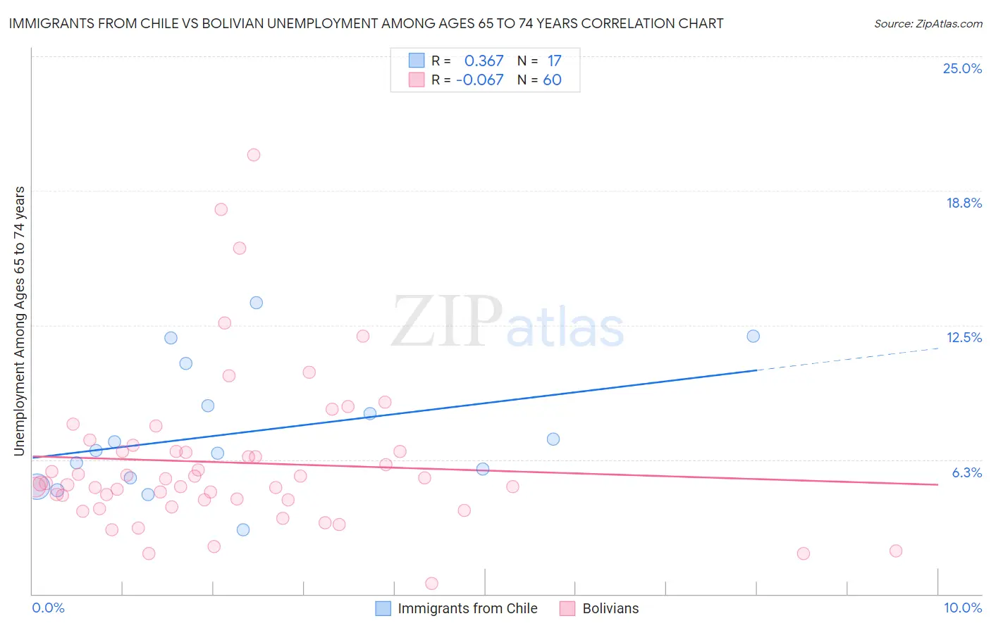 Immigrants from Chile vs Bolivian Unemployment Among Ages 65 to 74 years