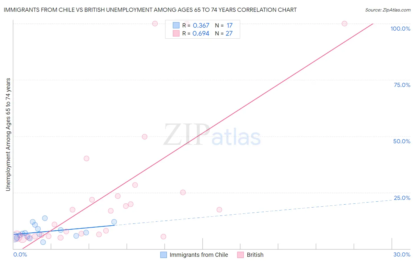 Immigrants from Chile vs British Unemployment Among Ages 65 to 74 years