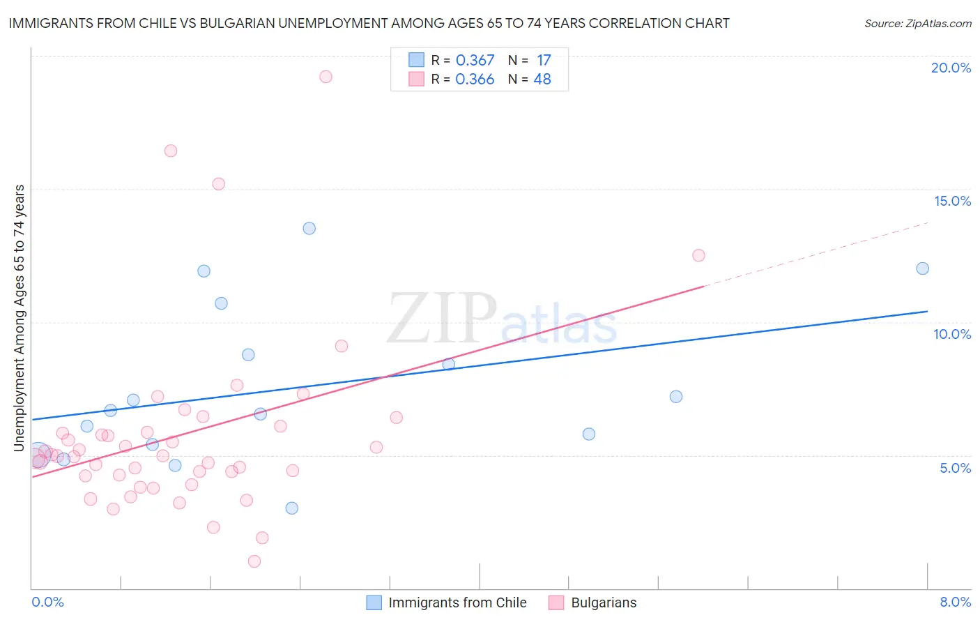 Immigrants from Chile vs Bulgarian Unemployment Among Ages 65 to 74 years