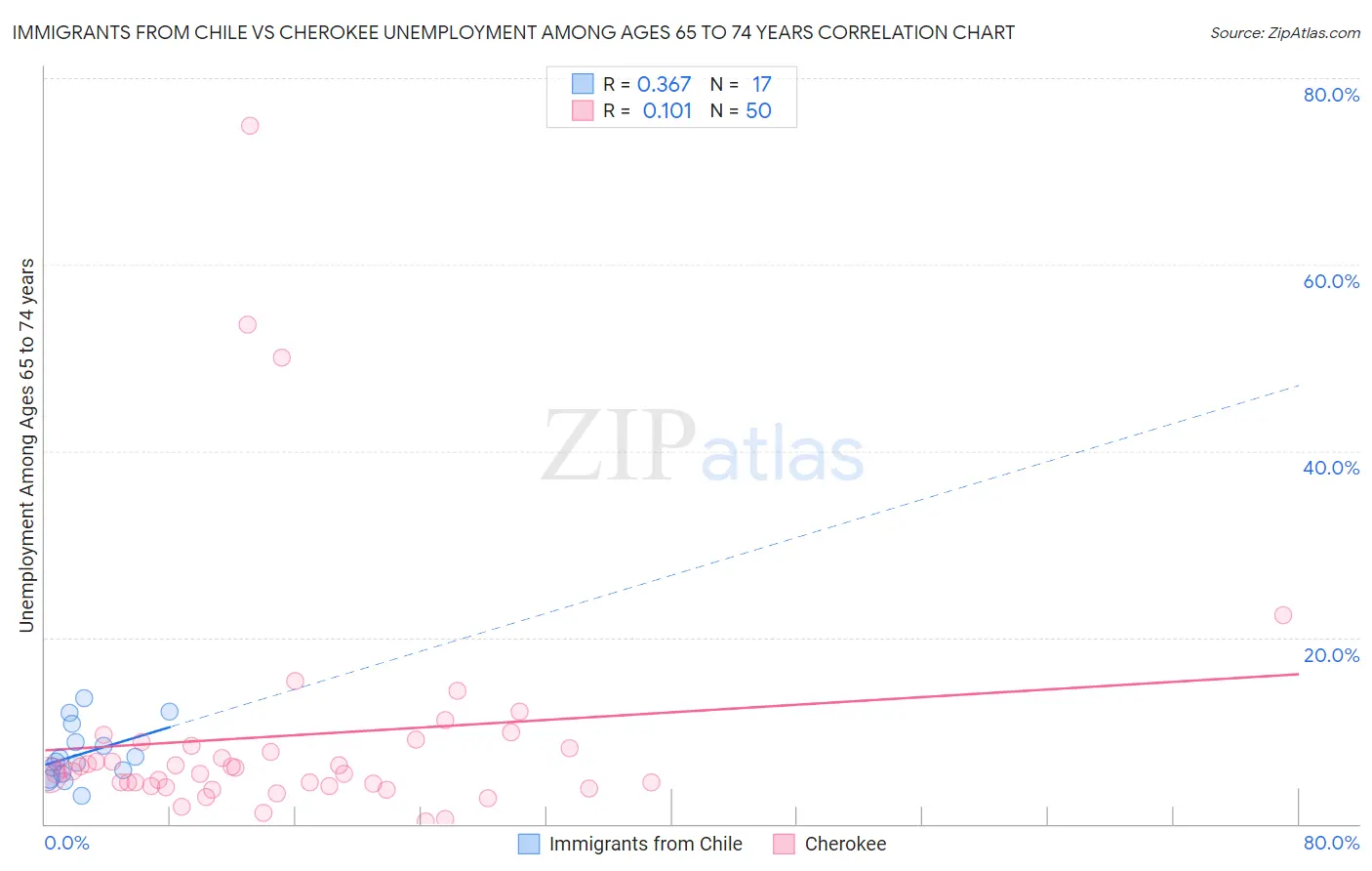 Immigrants from Chile vs Cherokee Unemployment Among Ages 65 to 74 years