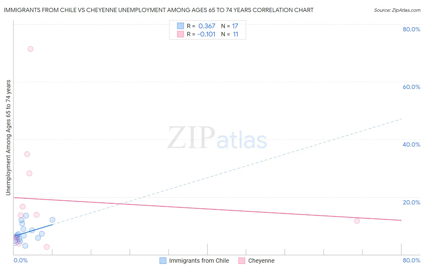 Immigrants from Chile vs Cheyenne Unemployment Among Ages 65 to 74 years
