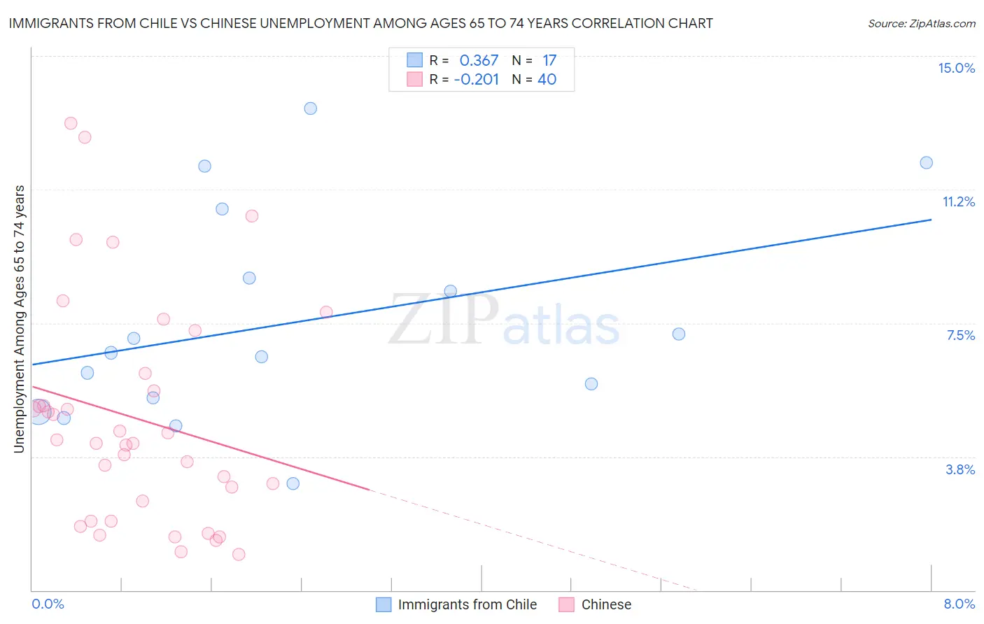 Immigrants from Chile vs Chinese Unemployment Among Ages 65 to 74 years