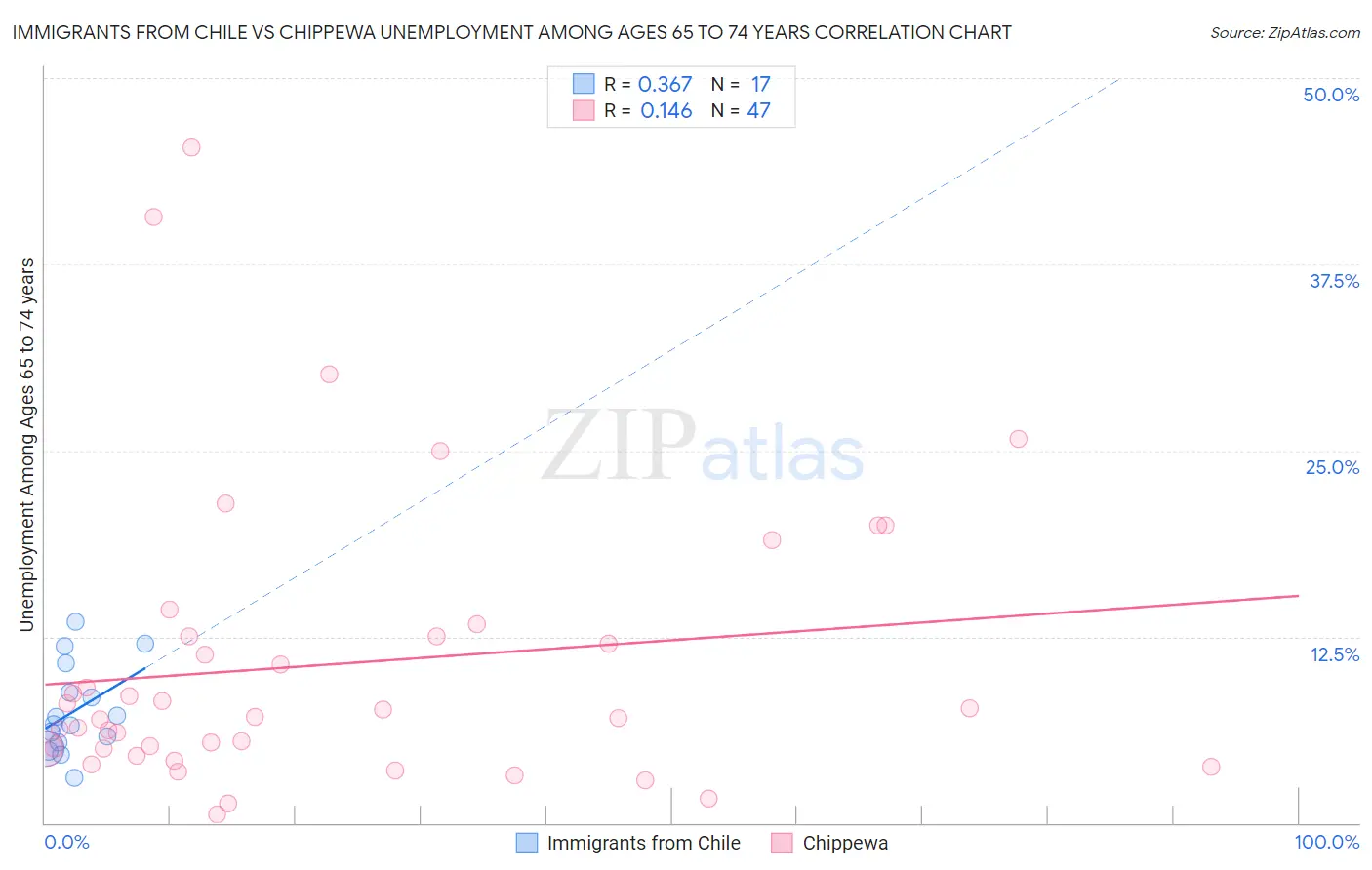 Immigrants from Chile vs Chippewa Unemployment Among Ages 65 to 74 years