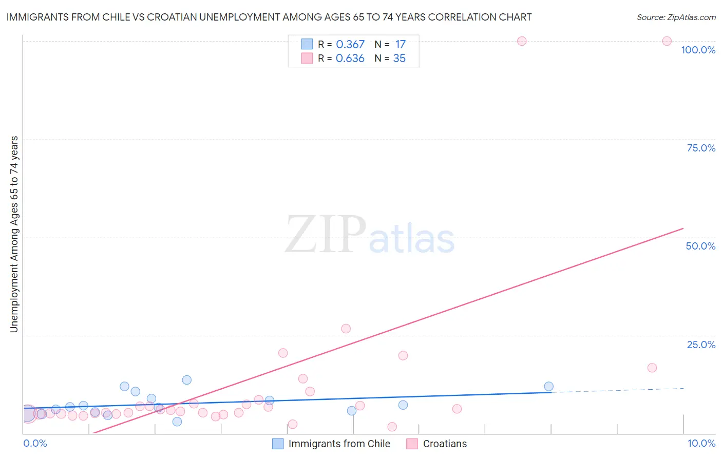Immigrants from Chile vs Croatian Unemployment Among Ages 65 to 74 years