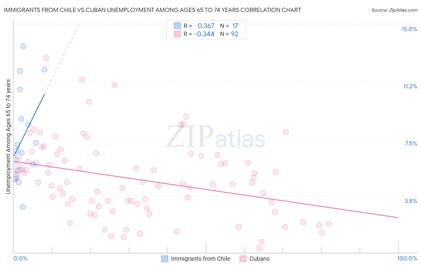 Immigrants from Chile vs Cuban Unemployment Among Ages 65 to 74 years