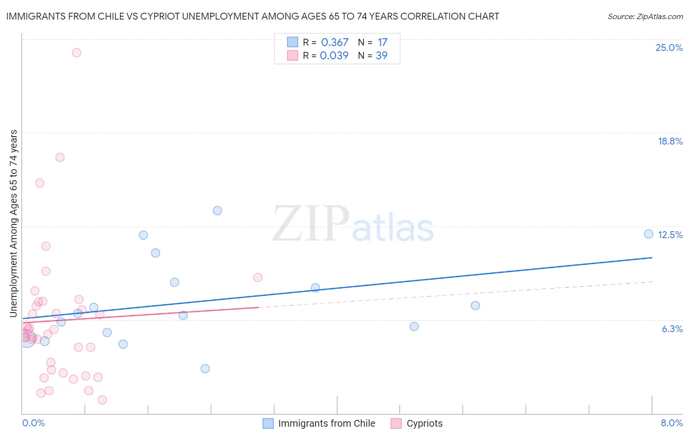 Immigrants from Chile vs Cypriot Unemployment Among Ages 65 to 74 years