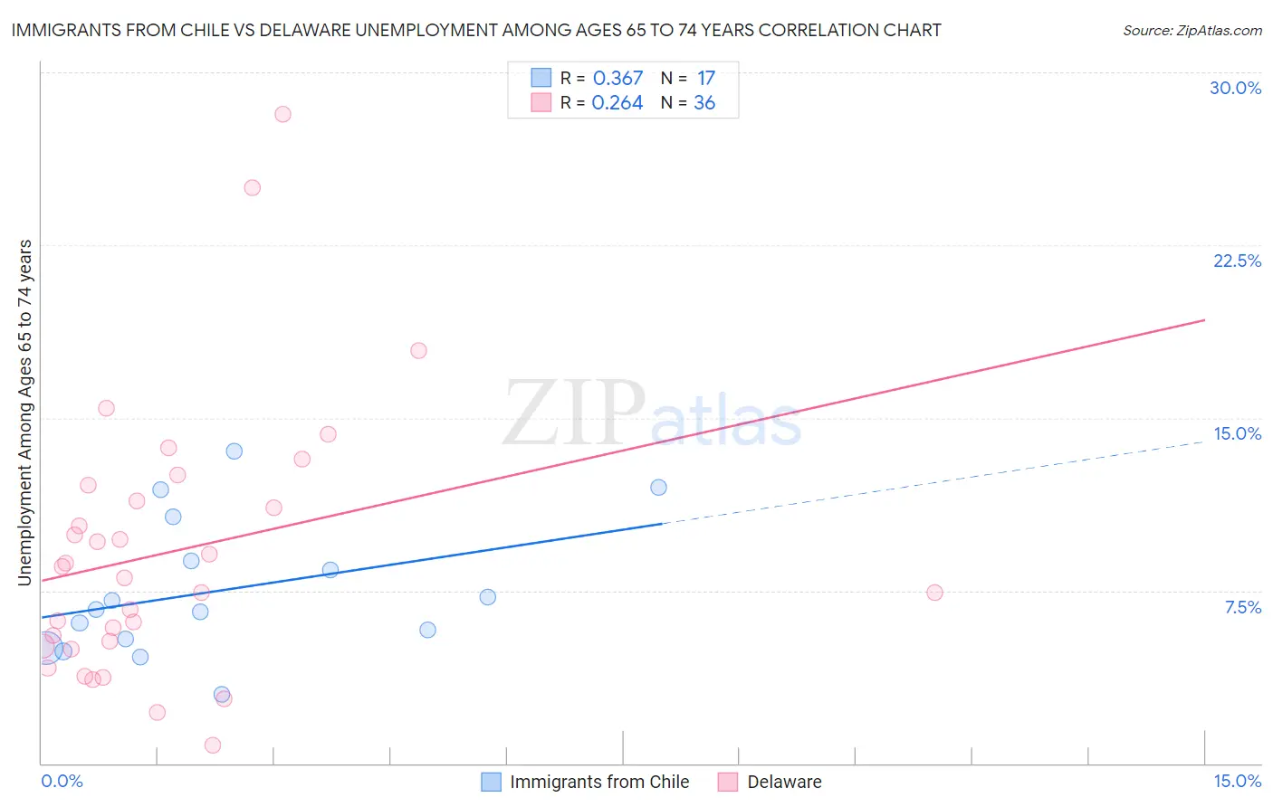 Immigrants from Chile vs Delaware Unemployment Among Ages 65 to 74 years
