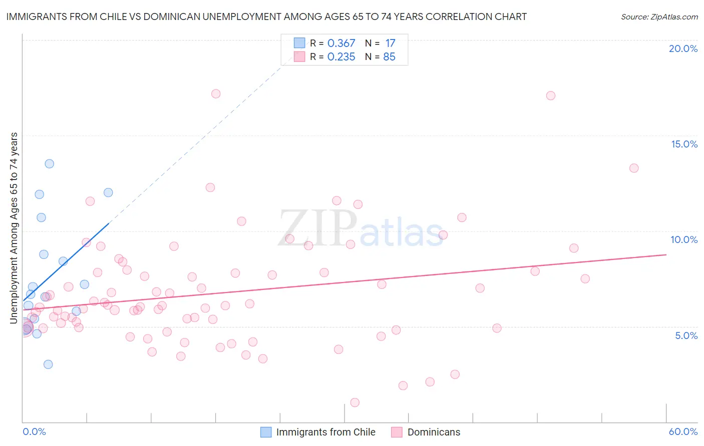 Immigrants from Chile vs Dominican Unemployment Among Ages 65 to 74 years