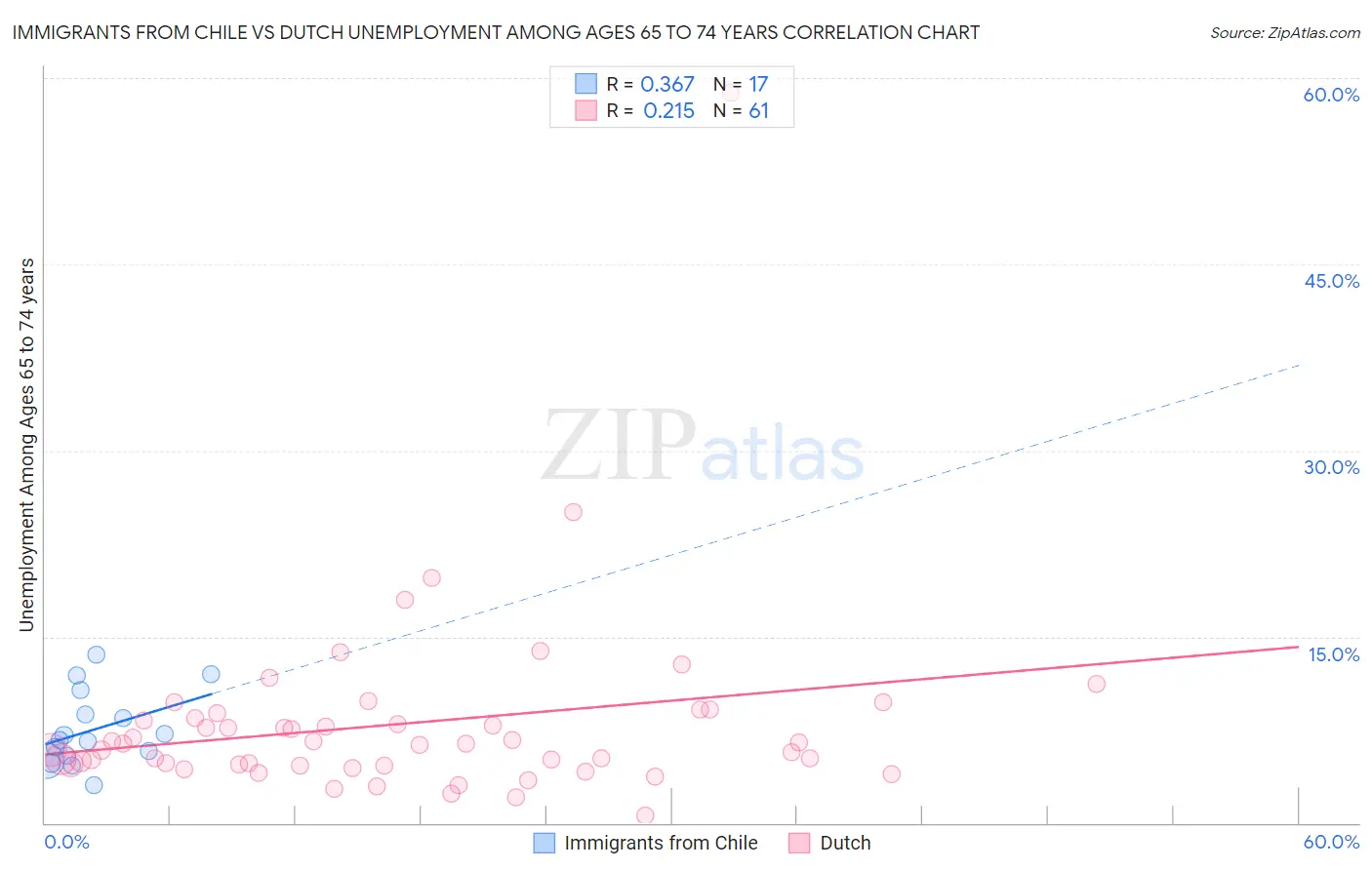 Immigrants from Chile vs Dutch Unemployment Among Ages 65 to 74 years