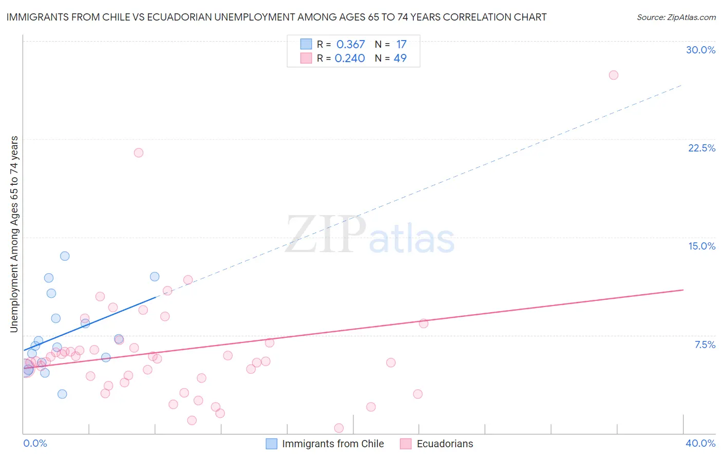 Immigrants from Chile vs Ecuadorian Unemployment Among Ages 65 to 74 years
