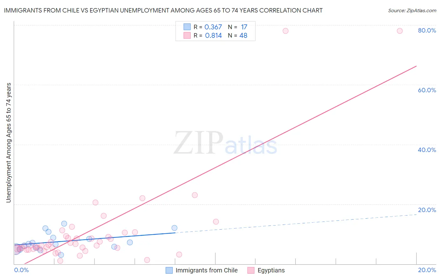 Immigrants from Chile vs Egyptian Unemployment Among Ages 65 to 74 years