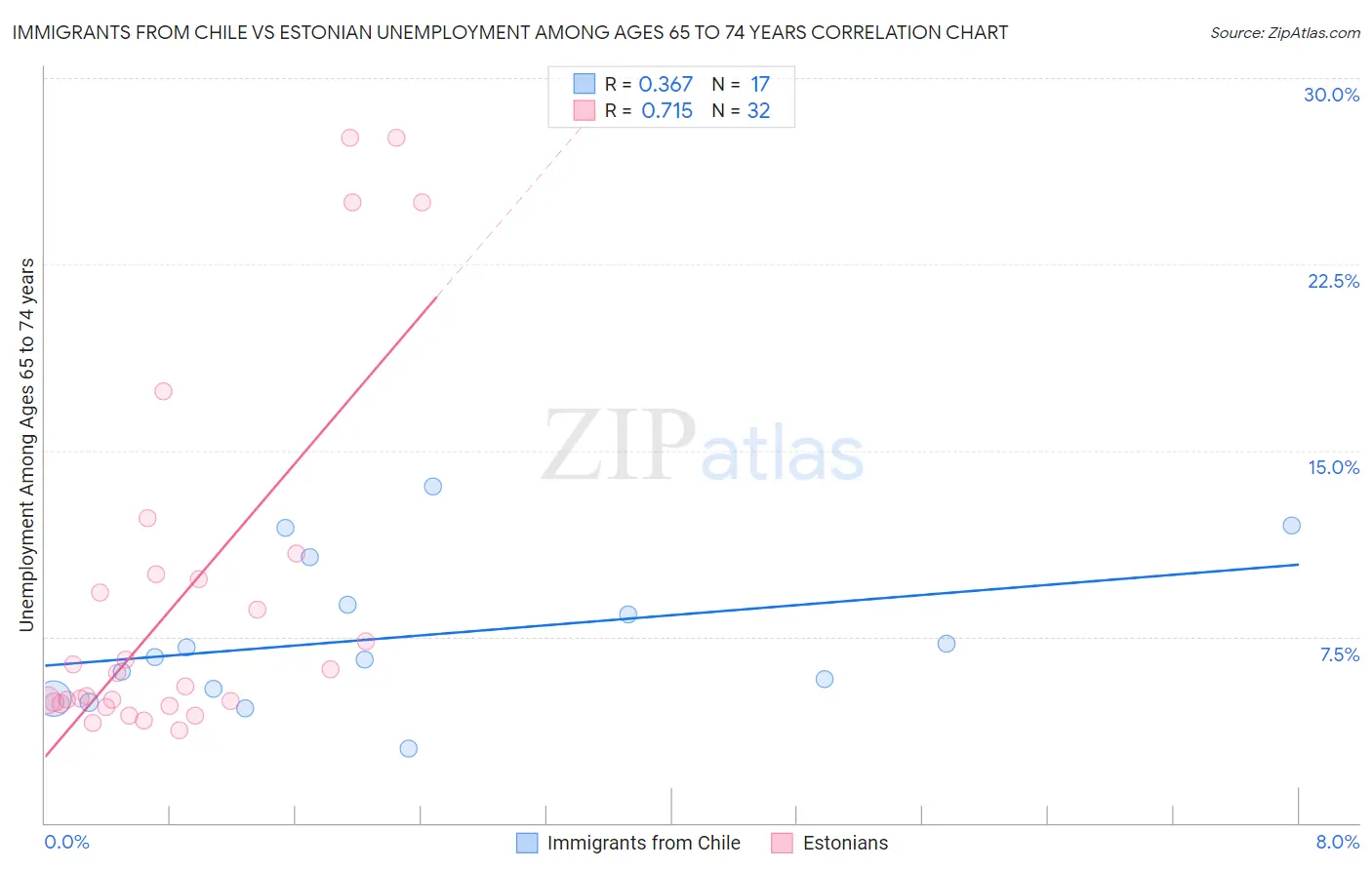 Immigrants from Chile vs Estonian Unemployment Among Ages 65 to 74 years