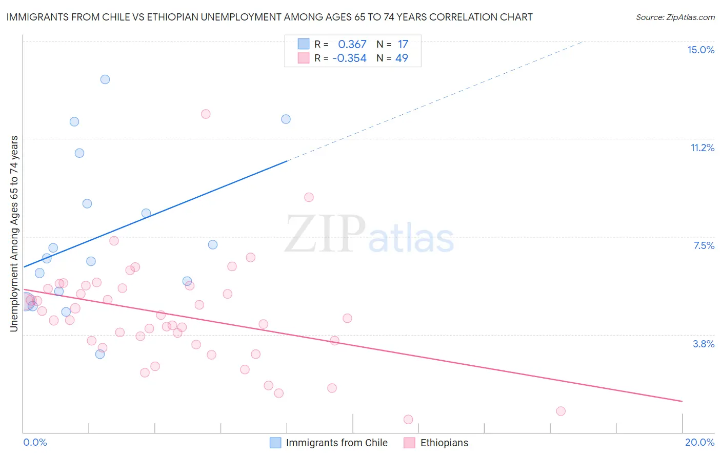 Immigrants from Chile vs Ethiopian Unemployment Among Ages 65 to 74 years