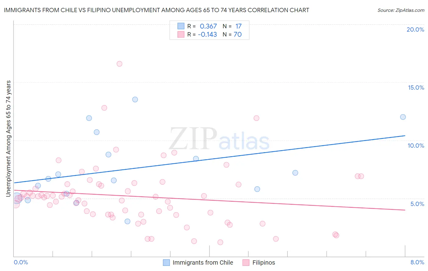 Immigrants from Chile vs Filipino Unemployment Among Ages 65 to 74 years