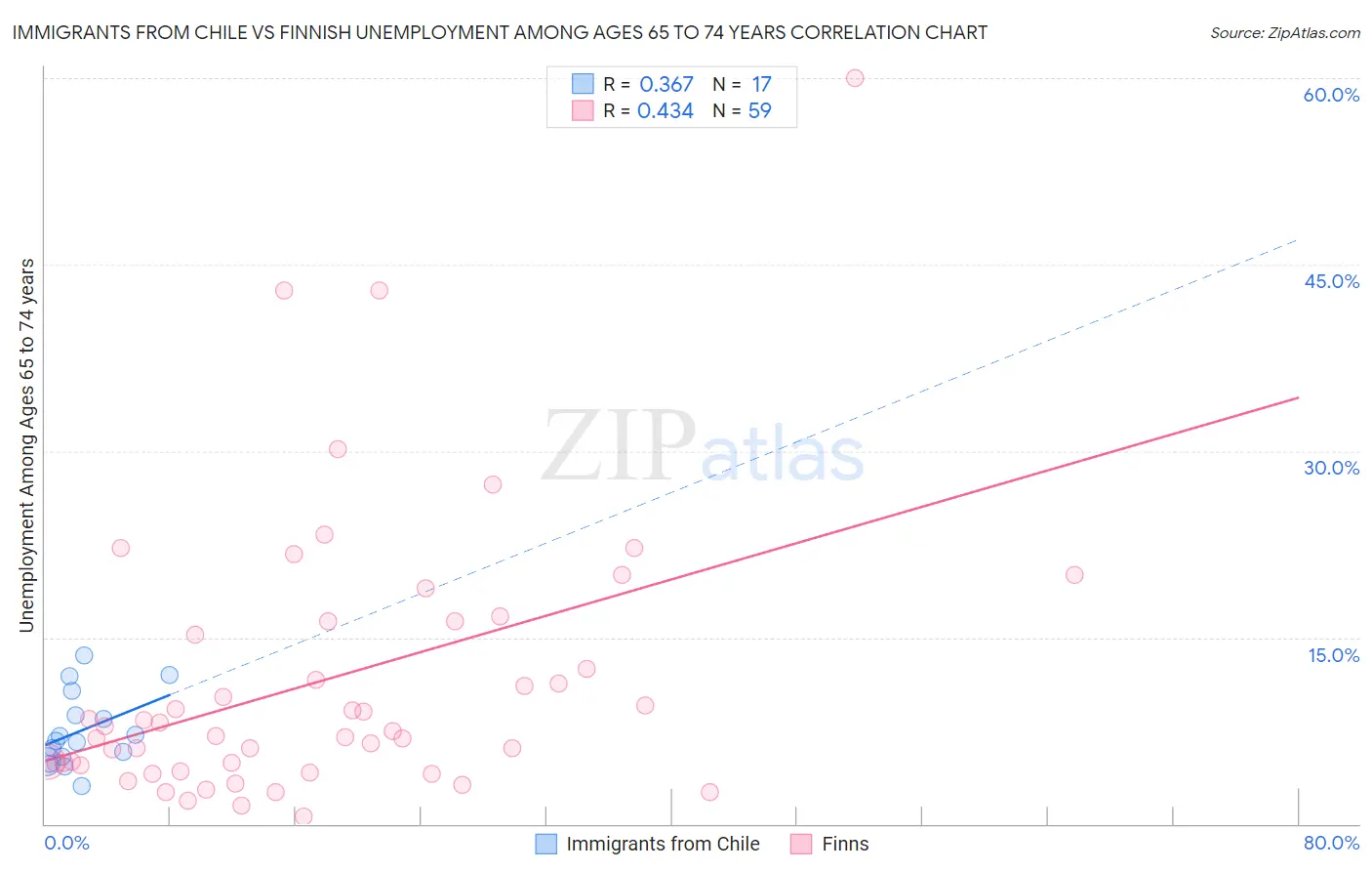 Immigrants from Chile vs Finnish Unemployment Among Ages 65 to 74 years