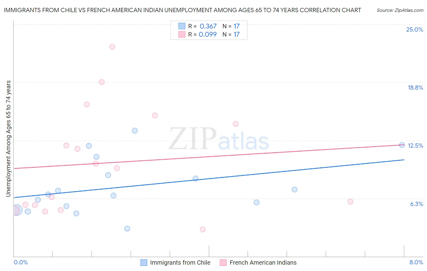 Immigrants from Chile vs French American Indian Unemployment Among Ages 65 to 74 years