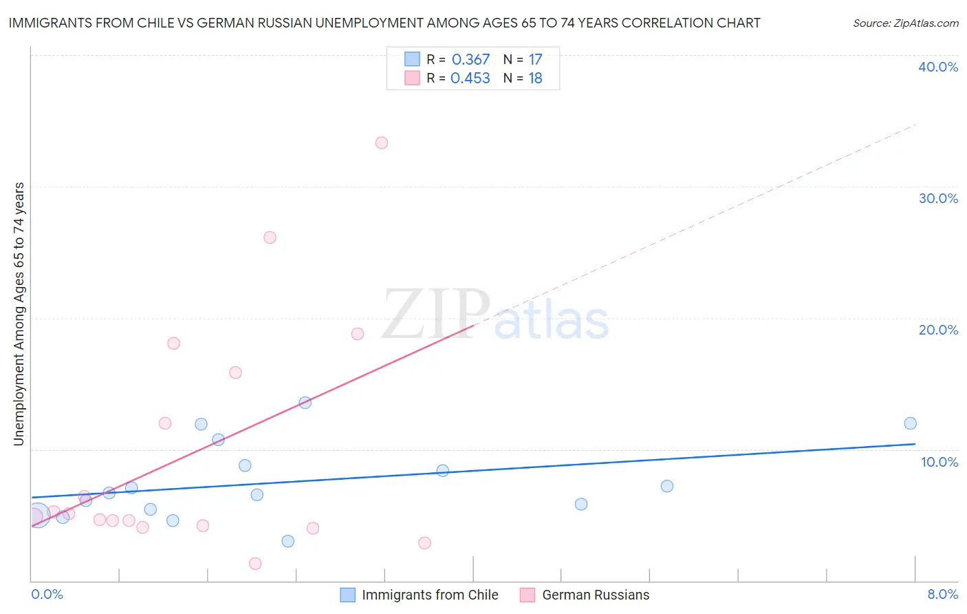 Immigrants from Chile vs German Russian Unemployment Among Ages 65 to 74 years