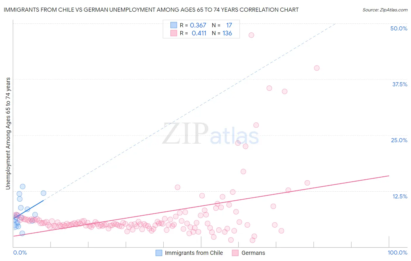 Immigrants from Chile vs German Unemployment Among Ages 65 to 74 years