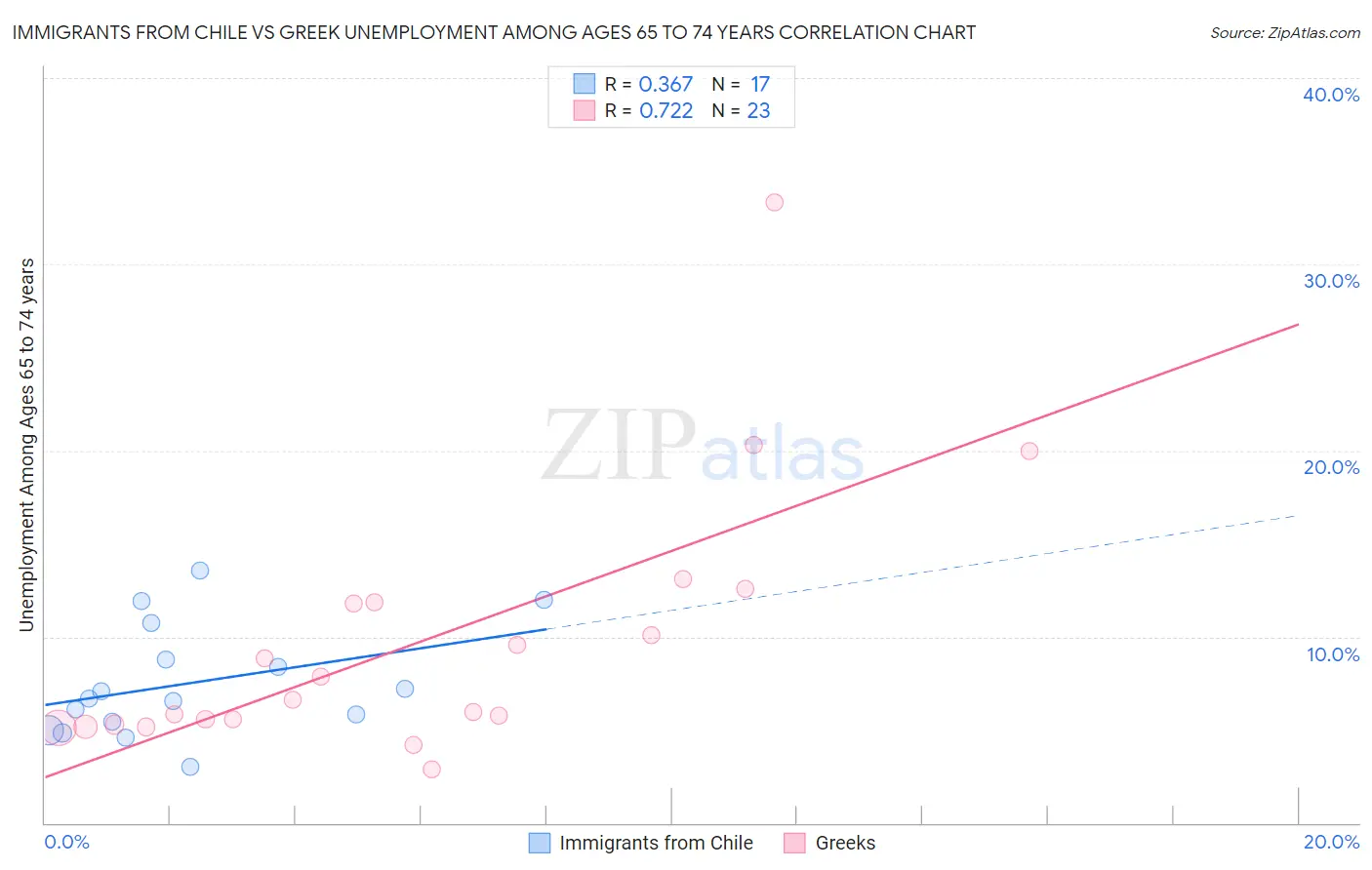 Immigrants from Chile vs Greek Unemployment Among Ages 65 to 74 years