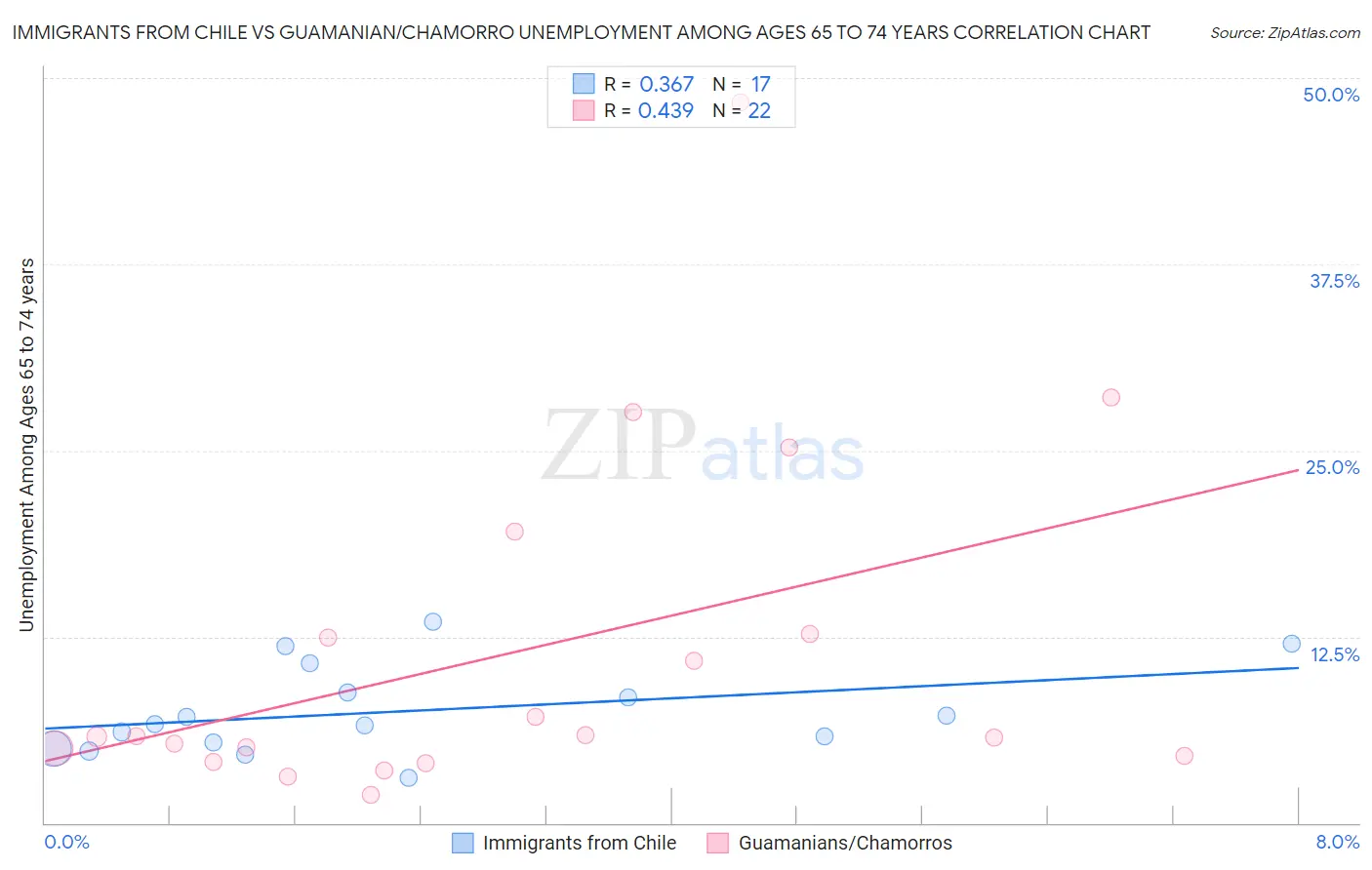 Immigrants from Chile vs Guamanian/Chamorro Unemployment Among Ages 65 to 74 years