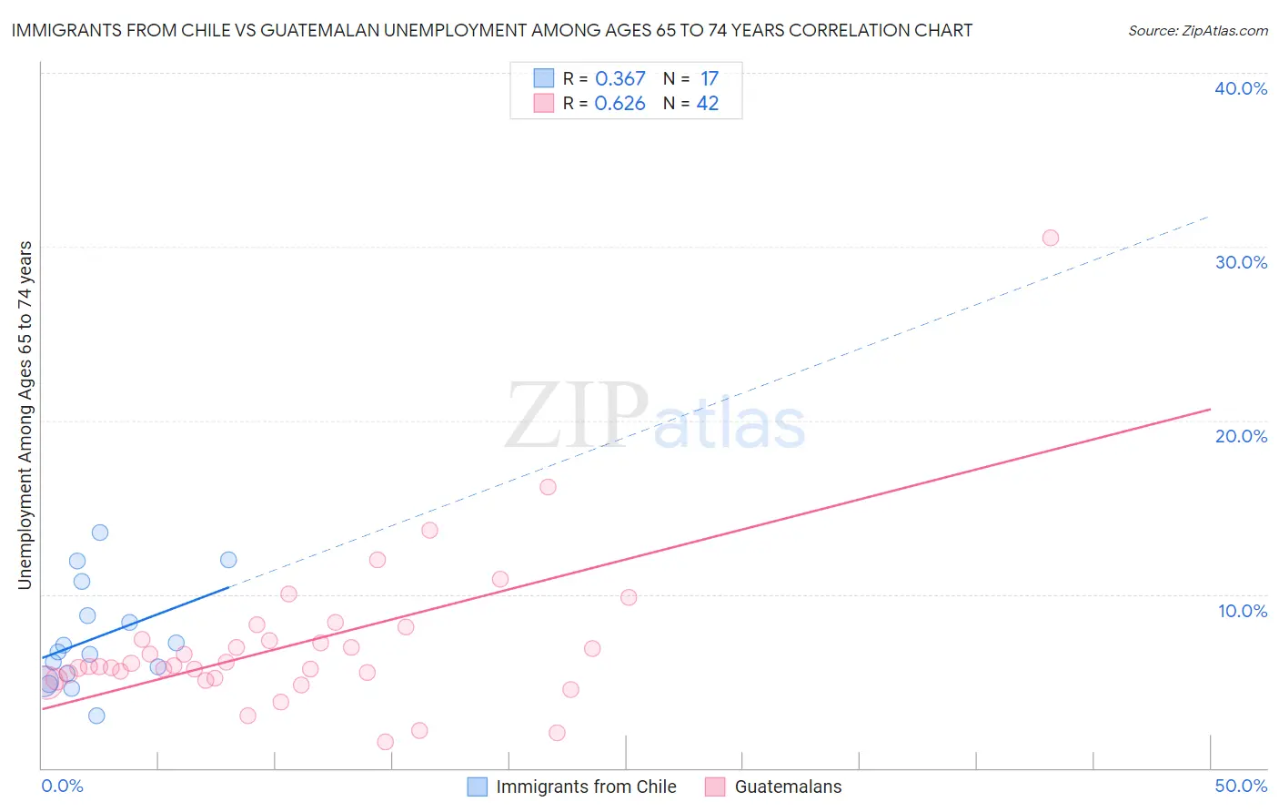 Immigrants from Chile vs Guatemalan Unemployment Among Ages 65 to 74 years