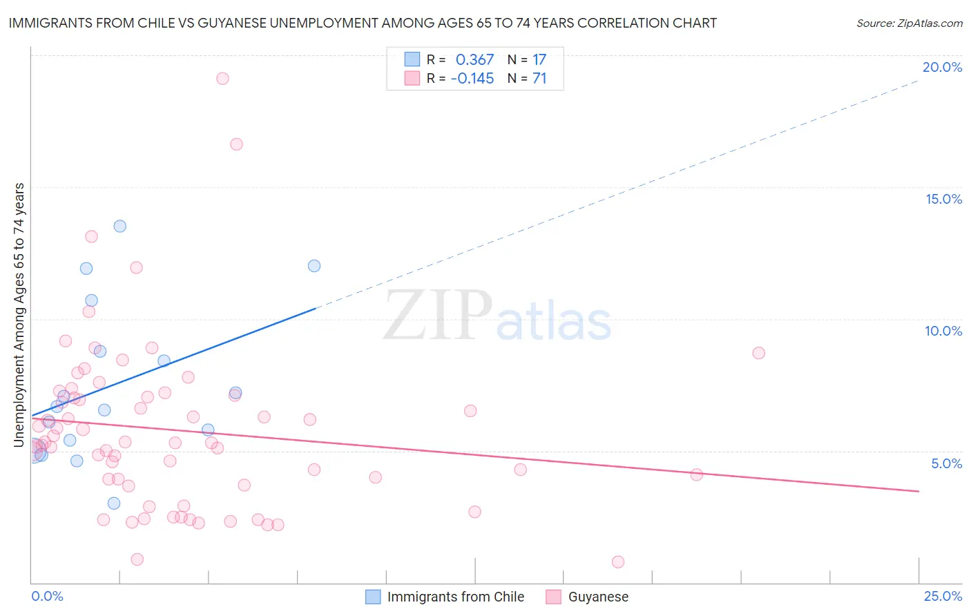 Immigrants from Chile vs Guyanese Unemployment Among Ages 65 to 74 years