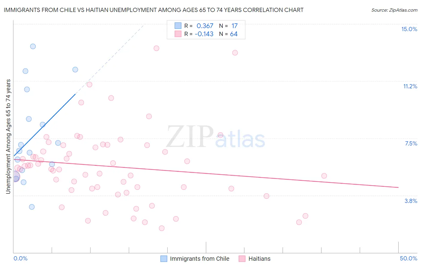 Immigrants from Chile vs Haitian Unemployment Among Ages 65 to 74 years