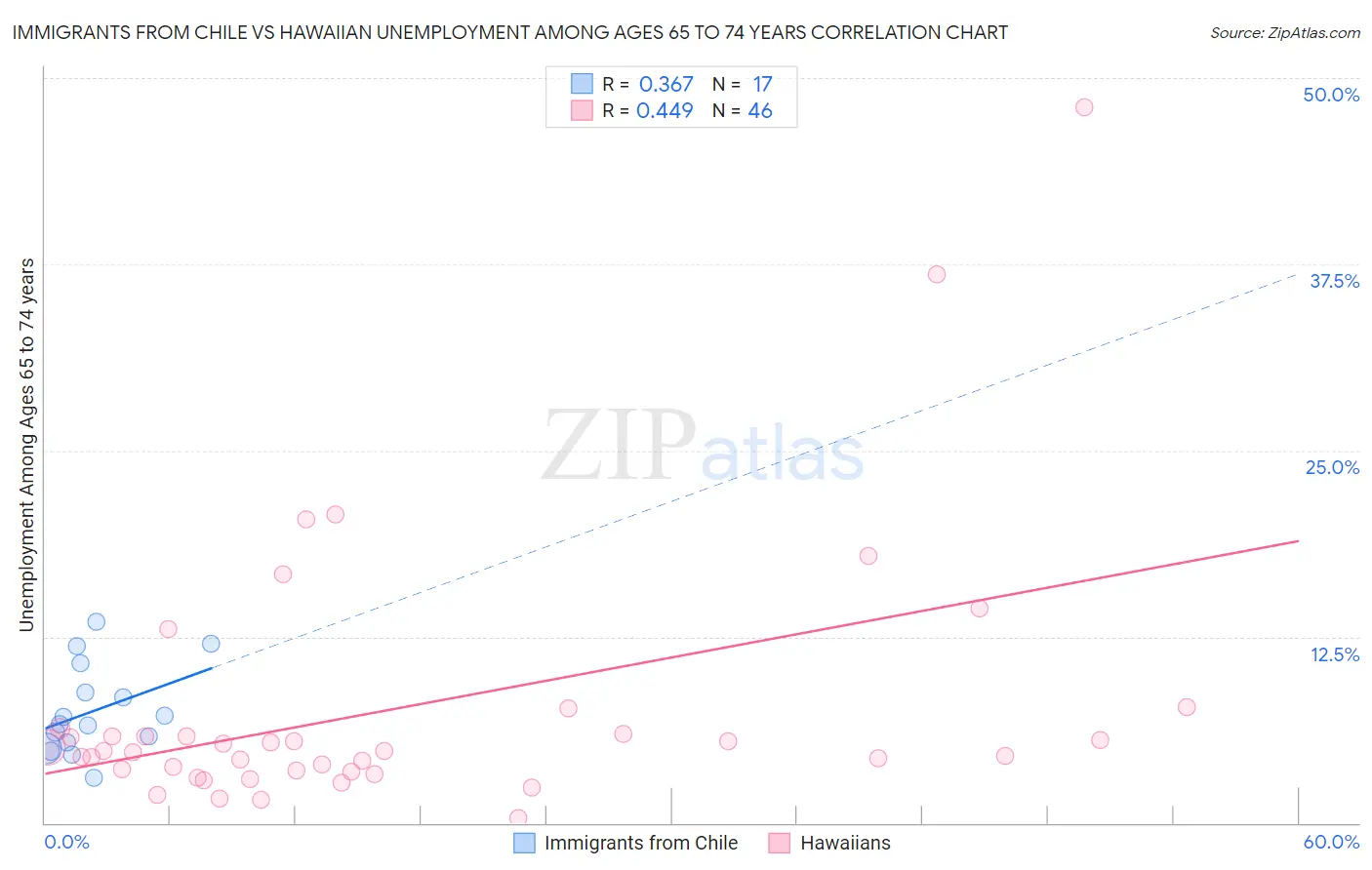 Immigrants from Chile vs Hawaiian Unemployment Among Ages 65 to 74 years