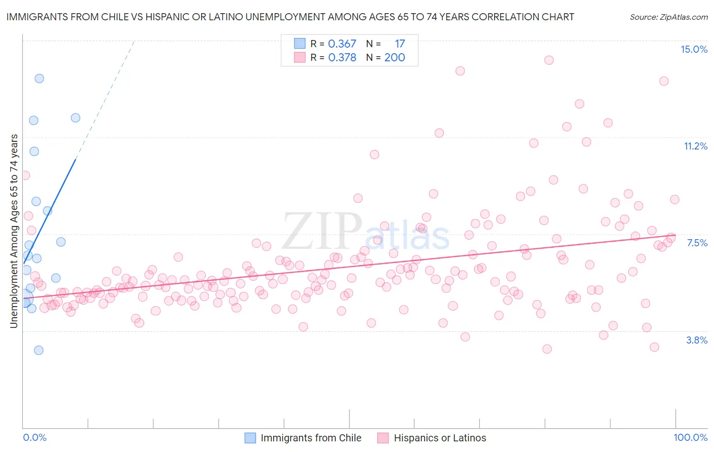 Immigrants from Chile vs Hispanic or Latino Unemployment Among Ages 65 to 74 years