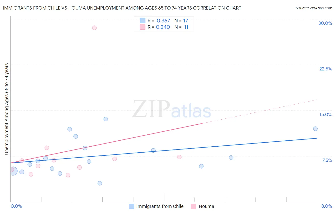 Immigrants from Chile vs Houma Unemployment Among Ages 65 to 74 years
