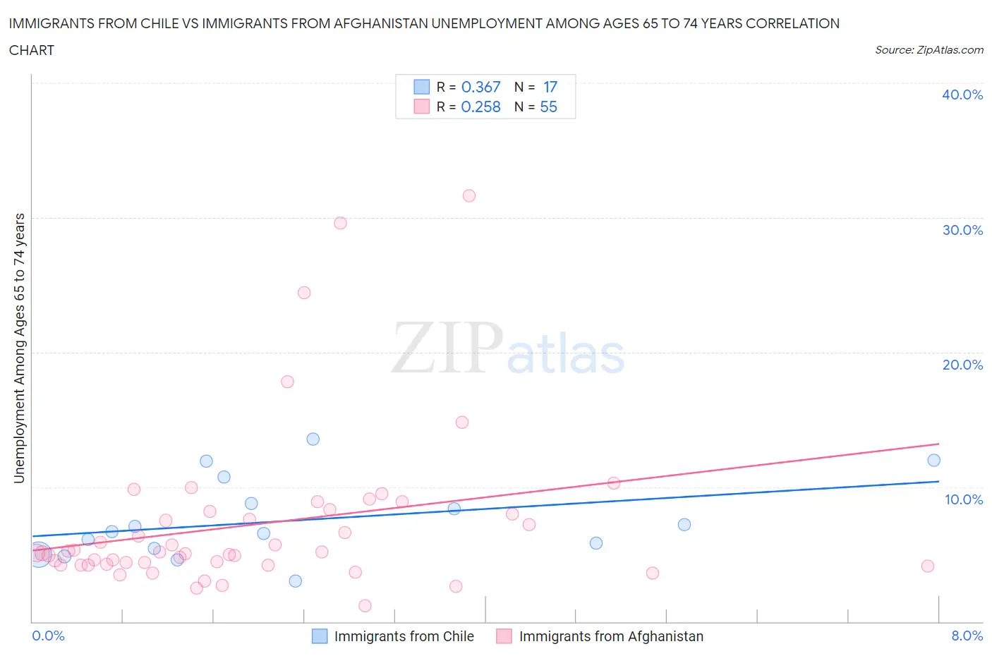 Immigrants from Chile vs Immigrants from Afghanistan Unemployment Among Ages 65 to 74 years