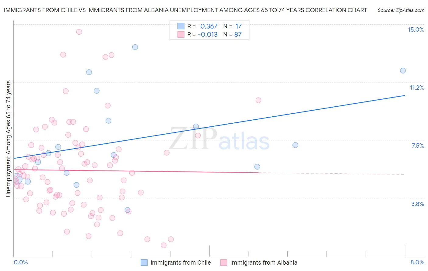 Immigrants from Chile vs Immigrants from Albania Unemployment Among Ages 65 to 74 years
