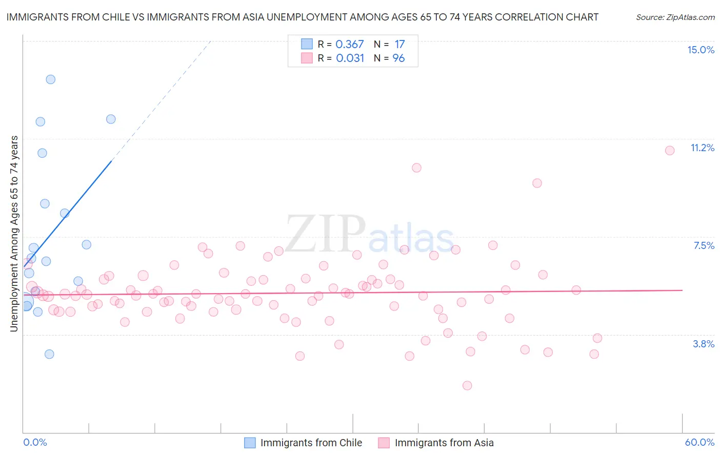 Immigrants from Chile vs Immigrants from Asia Unemployment Among Ages 65 to 74 years