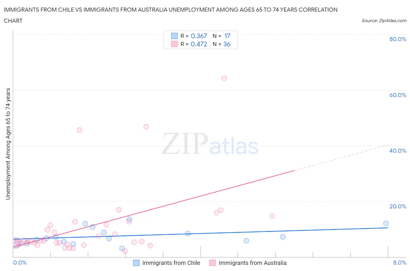 Immigrants from Chile vs Immigrants from Australia Unemployment Among Ages 65 to 74 years