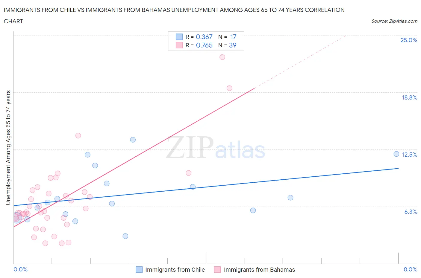 Immigrants from Chile vs Immigrants from Bahamas Unemployment Among Ages 65 to 74 years