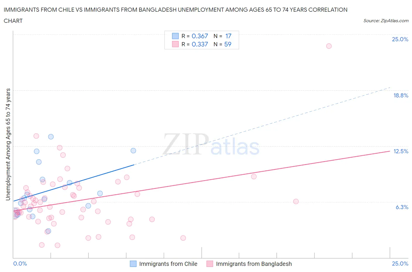 Immigrants from Chile vs Immigrants from Bangladesh Unemployment Among Ages 65 to 74 years