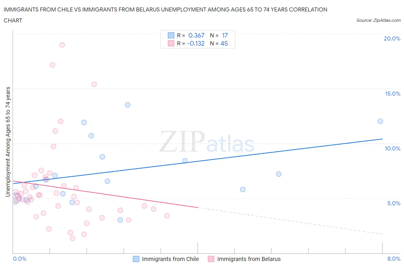Immigrants from Chile vs Immigrants from Belarus Unemployment Among Ages 65 to 74 years