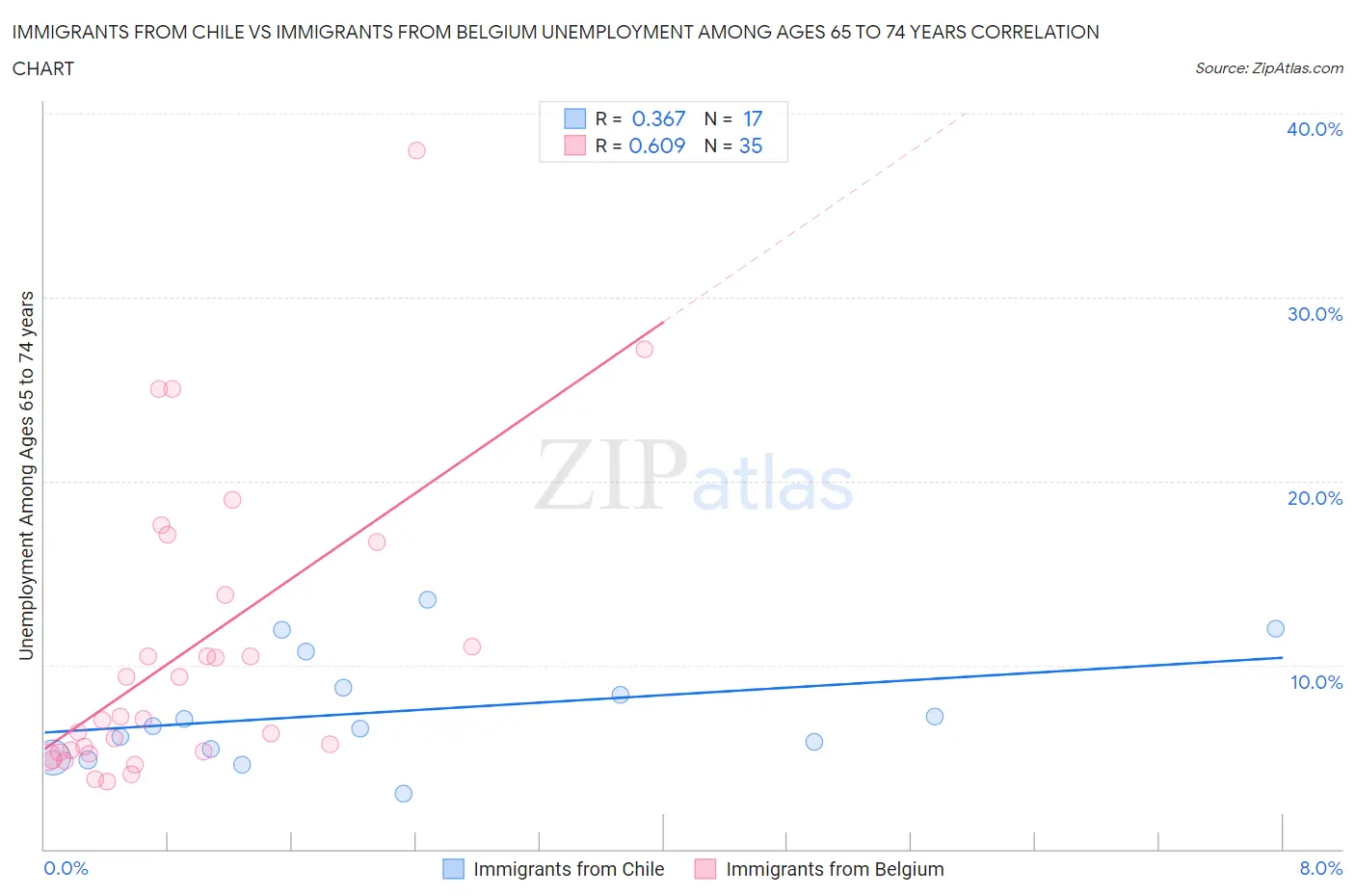 Immigrants from Chile vs Immigrants from Belgium Unemployment Among Ages 65 to 74 years