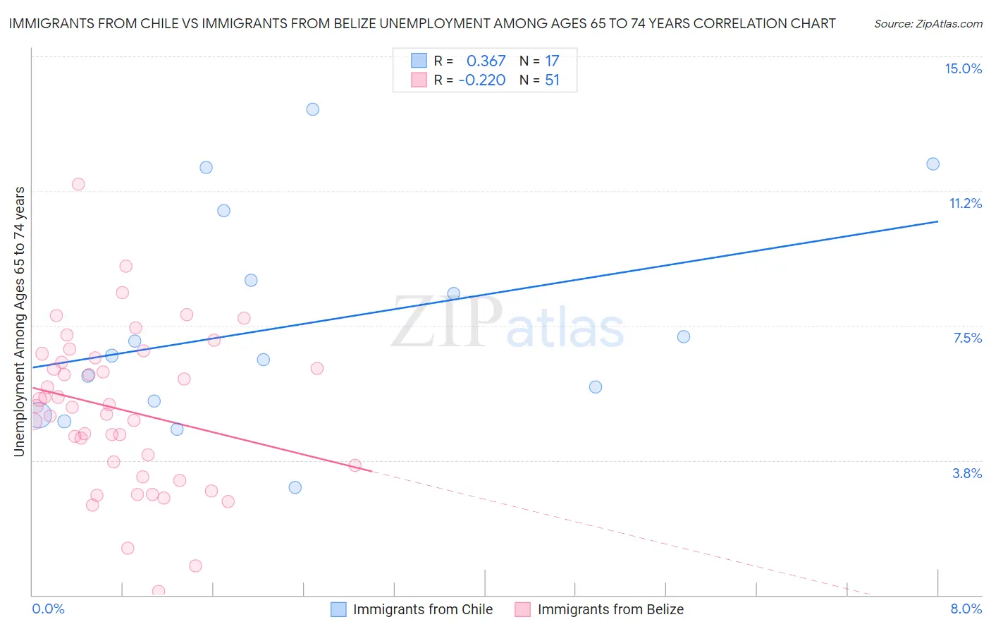Immigrants from Chile vs Immigrants from Belize Unemployment Among Ages 65 to 74 years