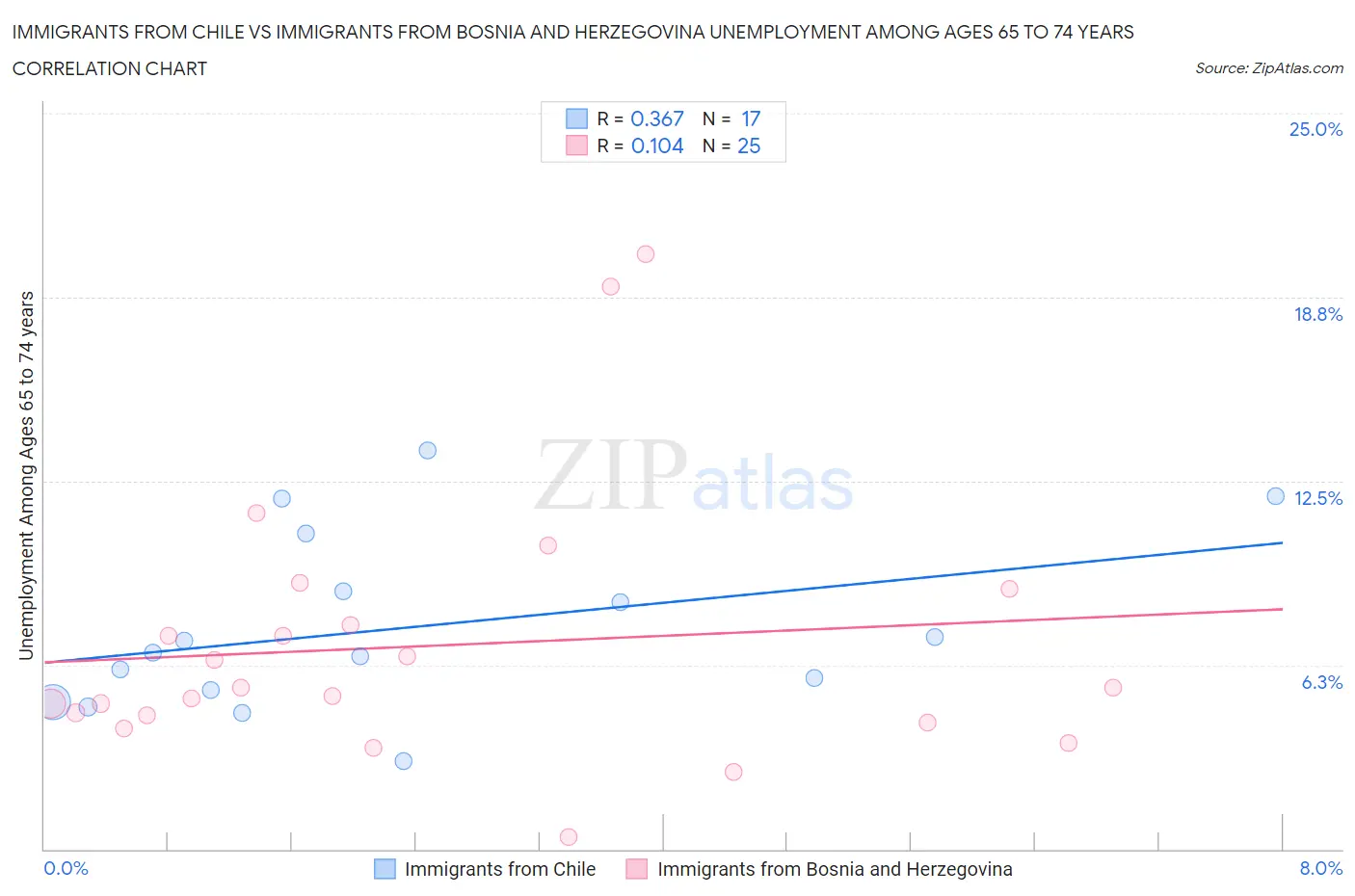 Immigrants from Chile vs Immigrants from Bosnia and Herzegovina Unemployment Among Ages 65 to 74 years
