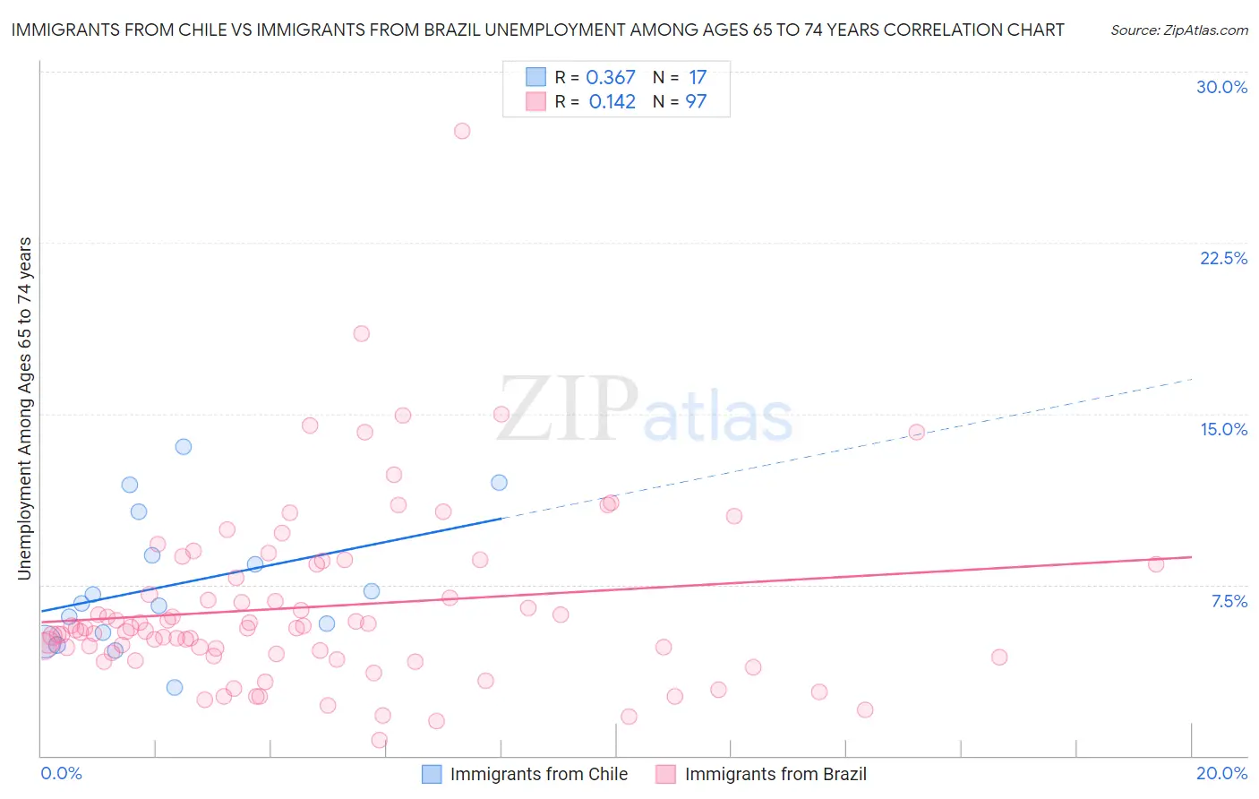 Immigrants from Chile vs Immigrants from Brazil Unemployment Among Ages 65 to 74 years